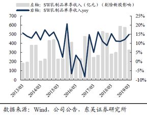 乳業振興效果初顯，行業景氣迅速拉升——江蘇天鼎證券行業分析